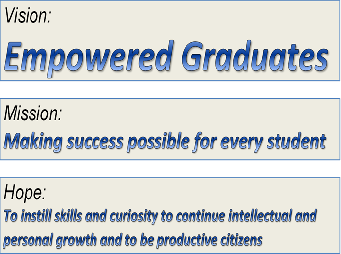 Visão: Graduados capacitados Missão: Tornar o sucesso possível para todos os alunos Esperança: Incutir habilidades e curiosidade para continuar o crescimento intelectual e pessoal e ser cidadãos produtivos